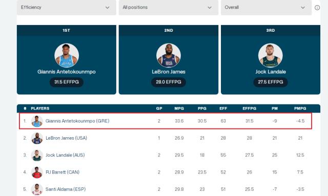 开云体育平台-称霸奥运得分榜+效率榜！字母哥一胜难求品味孤独