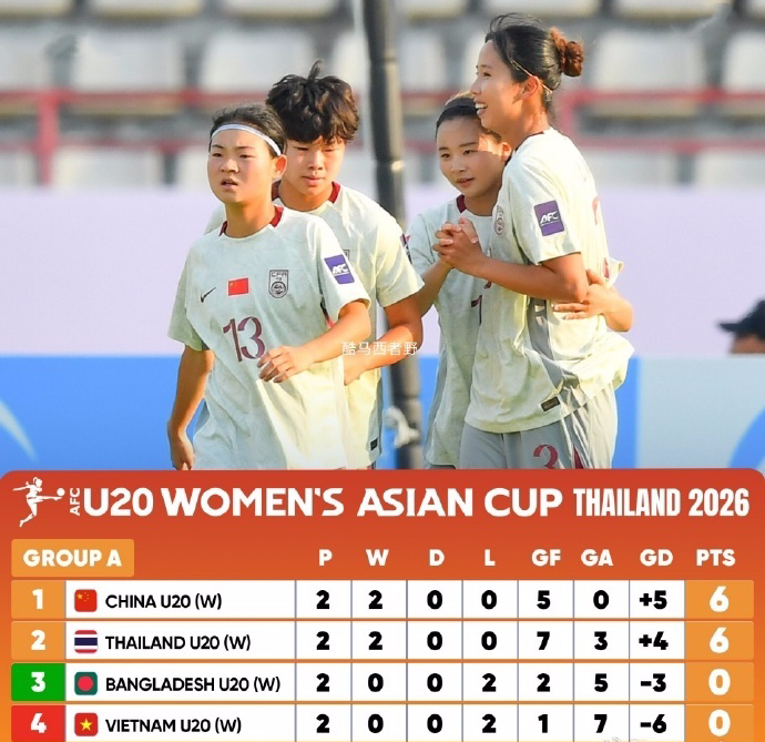 Kaiyun Sports-开云体育-21点U20女足VS泰国 打平即获头名 8强战能避2强敌+进世青赛创良机